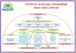 Структура и органы управления МОБУ СОШ им. В.В. Банникова с.Зирган МР Мелеузовский район Республики Башкортостан
